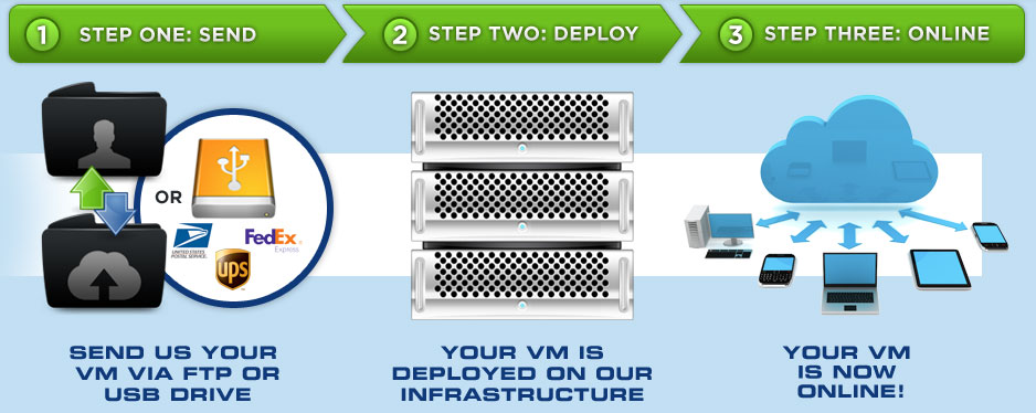 VMware Hosting