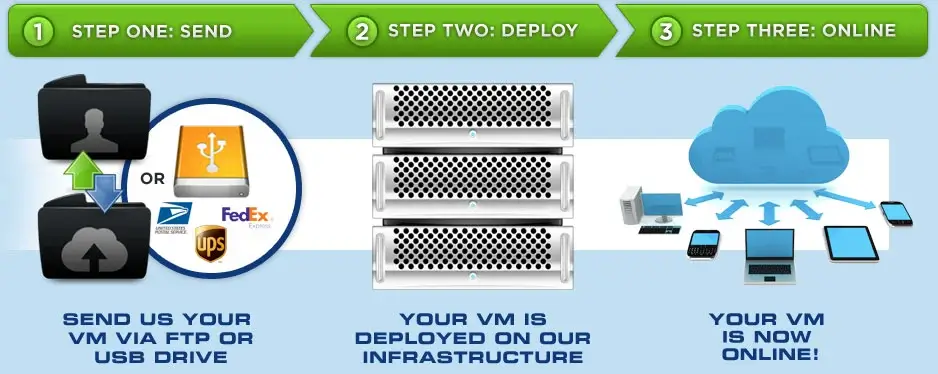 Virtual Machine Hosting